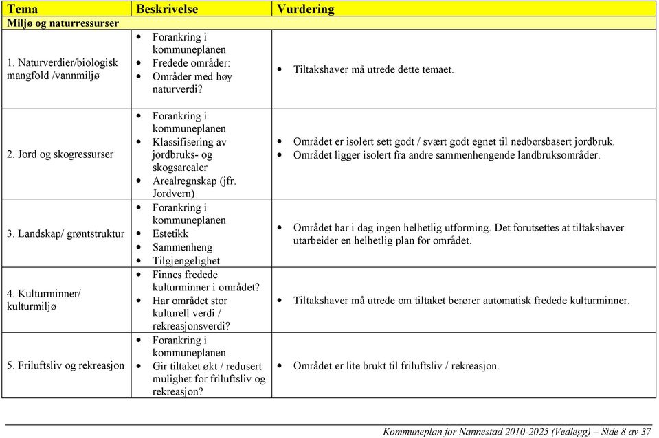 Jordvern) Estetikk Sammenheng Tilgjengelighet Finnes fredede kulturminner i området? Har området stor kulturell verdi / rekreasjonsverdi?