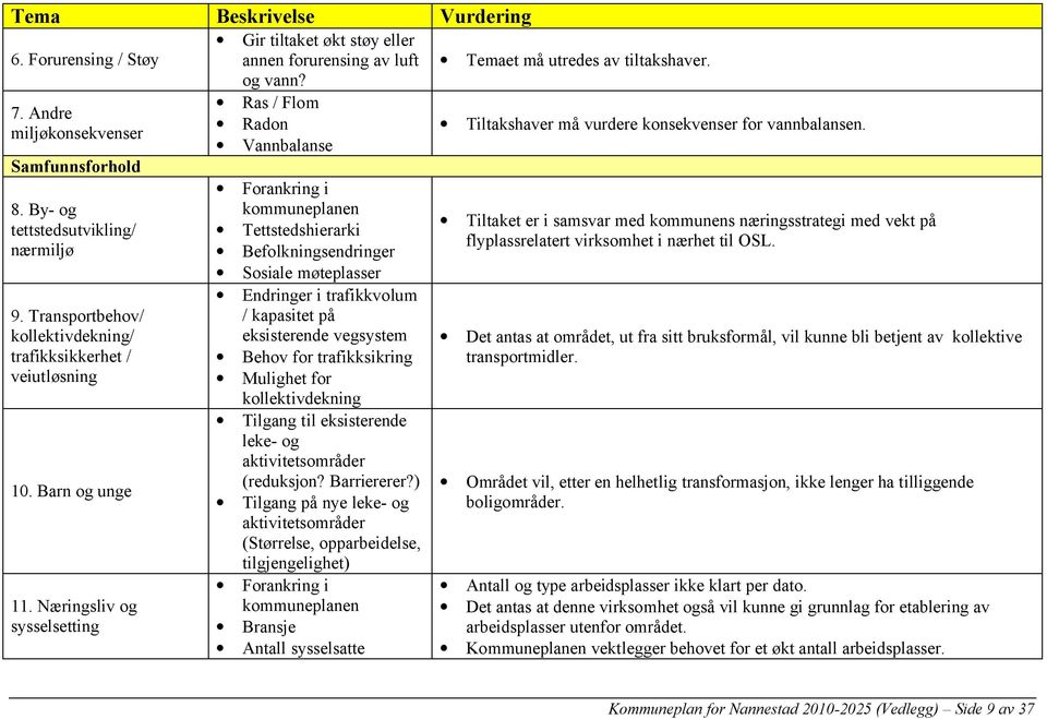 Transportbehov/ kollektivdekning/ trafikksikkerhet / veiutløsning 10. Barn og unge 11.