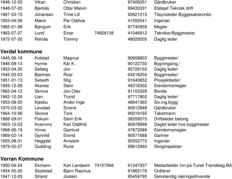 Kolstad Magnus 90608803 Byggmester/ 1946-08-13 Hynne Kår K. 90122730 Bygningsing.