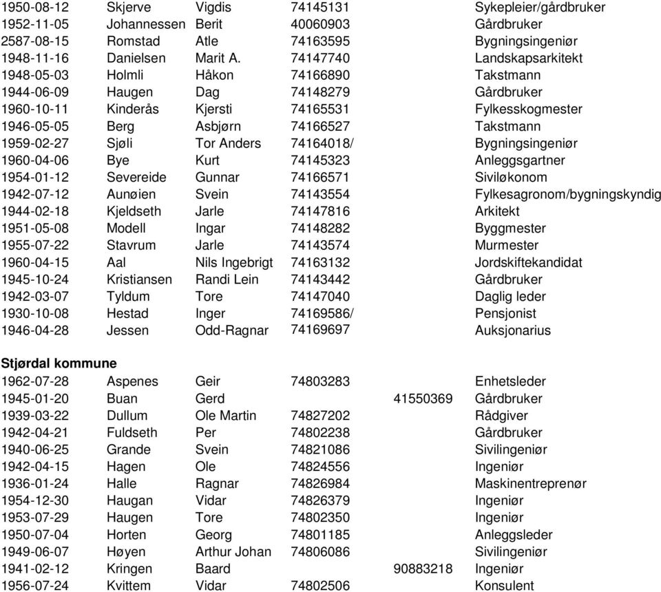 Takstmann 1959-02-27 Sjøli Tor Anders 74164018/ Bygningsingeniør 1960-04-06 Bye Kurt 74145323 Anleggsgartner 1954-01-12 Severeide Gunnar 74166571 Siviløkonom 1942-07-12 Aunøien Svein 74143554