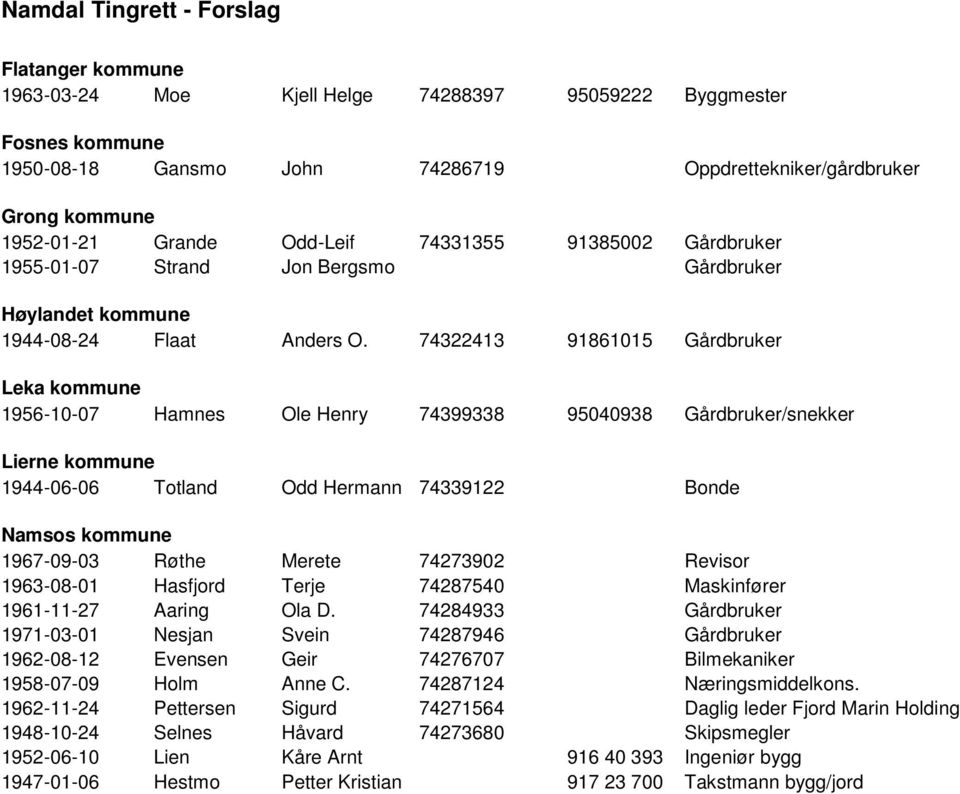 74322413 91861015 Gårdbruker Leka kommune 1956-10-07 Hamnes Ole Henry 74399338 95040938 Gårdbruker/snekker Lierne kommune 1944-06-06 Totland Odd Hermann 74339122 Bonde Namsos kommune 1967-09-03 Røthe