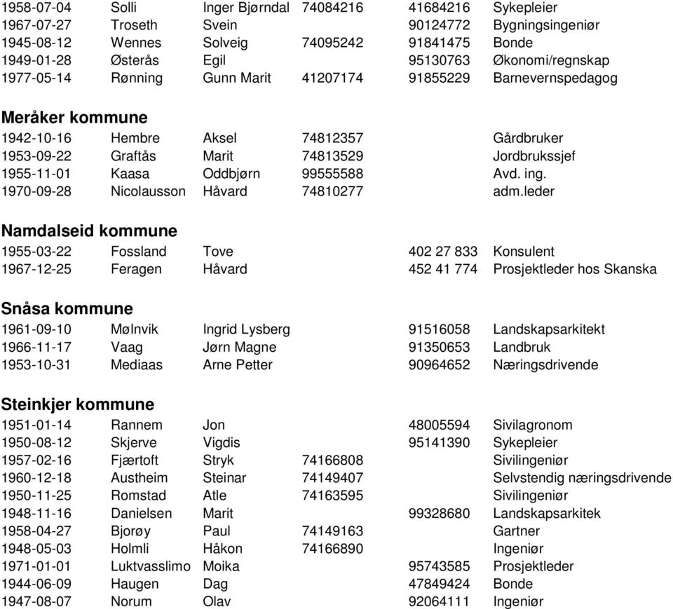 1955-11-01 Kaasa Oddbjørn 99555588 Avd. ing. 1970-09-28 Nicolausson Håvard 74810277 adm.