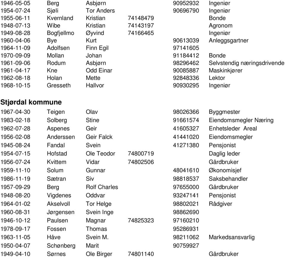 næringsdrivende 1961-04-17 Kne Odd Einar 90085887 Maskinkjører 1962-08-18 Holan Mette 92848336 Lektor 1968-10-15 Gresseth Hallvor 90930295 Ingeniør Stjørdal kommune 1967-04-30 Teigen Olav 98026366