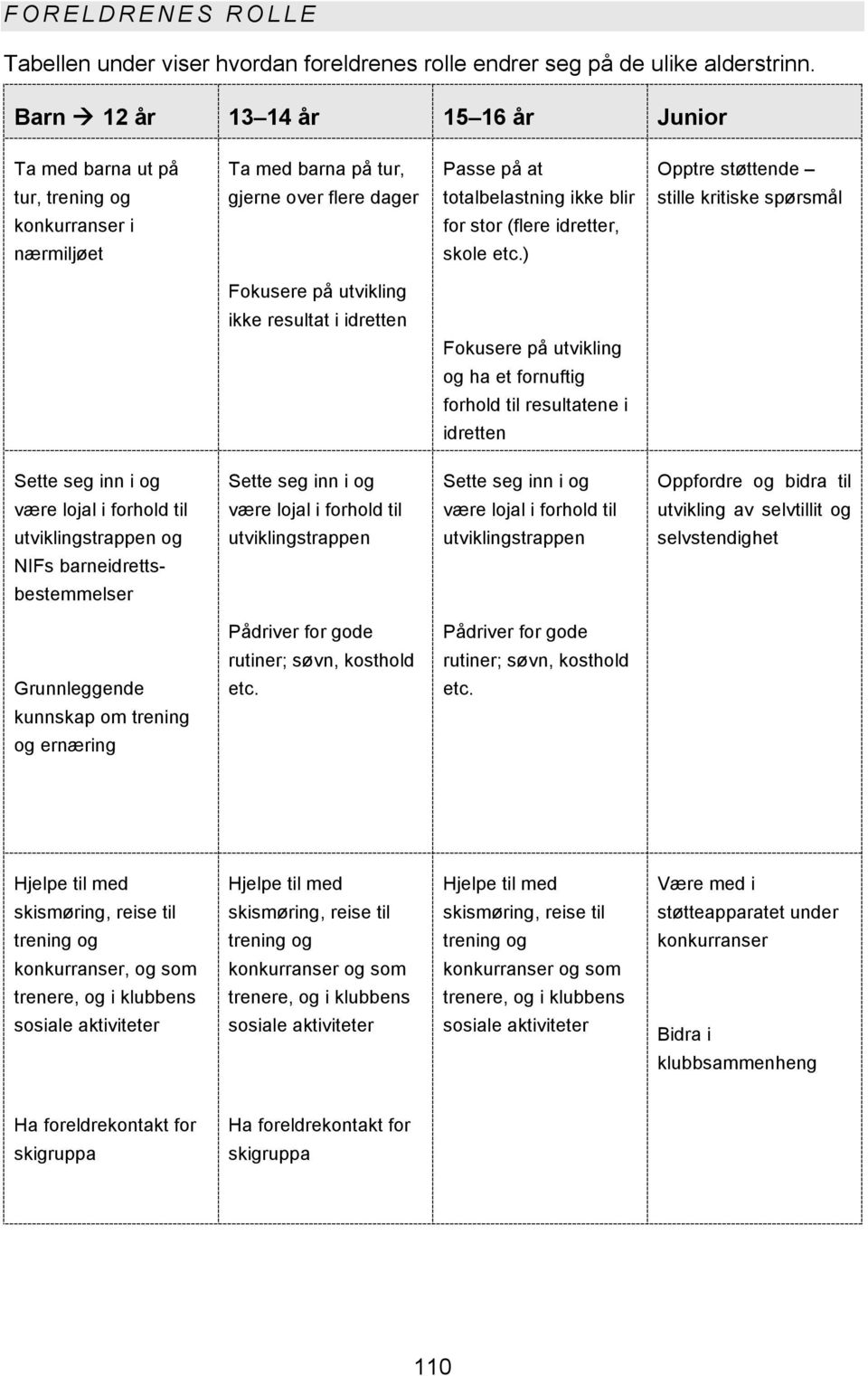 konkurranser i for stor (flere idretter, nærmiljøet skole etc.