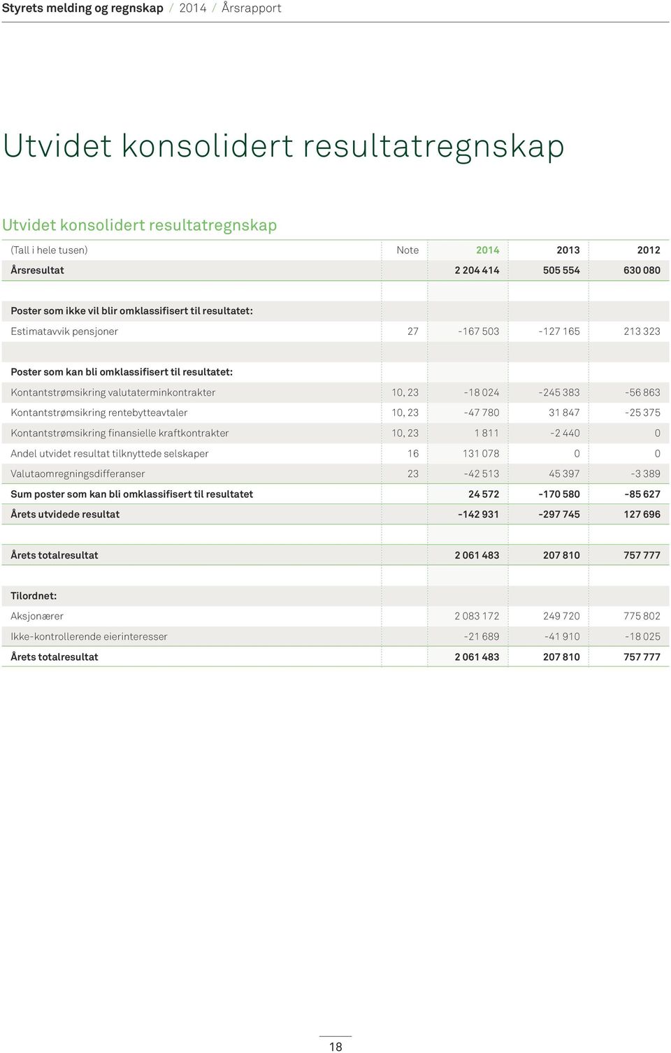 Kontantstrømsikring rentebytteavtaler 10, 23-47 780 31 847-25 375 Kontantstrømsikring finansielle kraftkontrakter 10, 23 1 811-2 440 0 Andel utvidet resultat tilknyttede selskaper 16 131 078 0 0