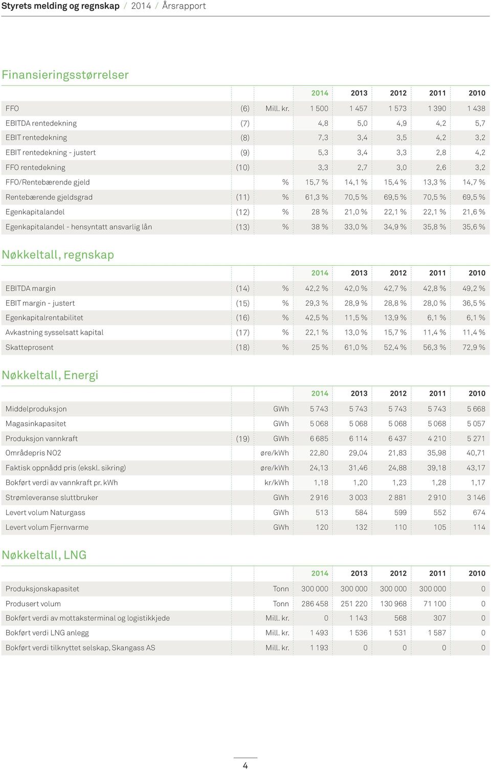 3,0 2,6 3,2 FFO/Rentebærende gjeld % 15,7 % 14,1 % 15,4 % 13,3 % 14,7 % Rentebærende gjeldsgrad (11) % 61,3 % 70,5 % 69,5 % 70,5 % 69,5 % Egenkapitalandel (12) % 28 % 21,0 % 22,1 % 22,1 % 21,6 %