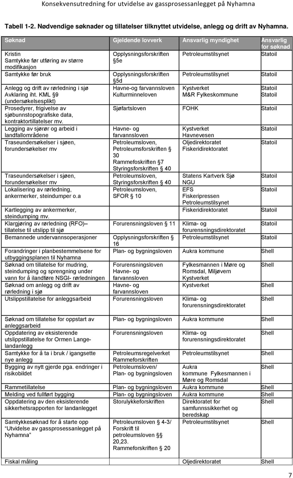 Opplysningsforskriften Petroleumstilsynet Statoil 5d Anlegg og drift av rørledning i sjø Havne-og farvannsloven Kystverket Statoil Avklaring iht.