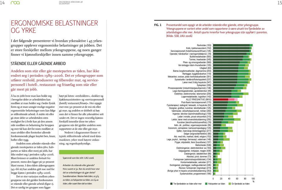 Stående eller gående arbeid Andelen som står eller går mesteparten av tiden, har ikke endret seg i perioden 1989 2006.