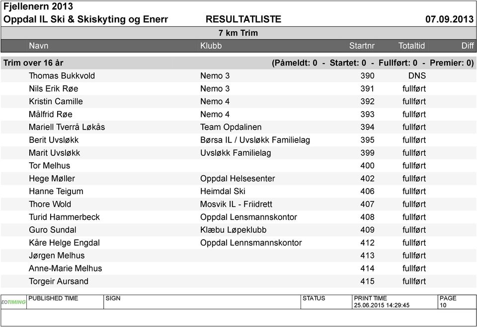 fullført Hege Møller Oppdal Helsesenter 402 fullført Hanne Teigum Heimdal Ski 406 fullført Thore Wold Mosvik IL - Friidrett 407 fullført Turid Hammerbeck Oppdal Lensmannskontor 408 fullført