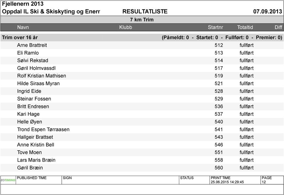 Fossen 529 fullført Britt Endresen 536 fullført Kari Hage 537 fullført Helle Øyen 540 fullført Trond Espen Tørraasen 541 fullført Hallgeir