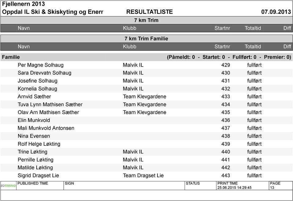 Olav Arn Mathisen Sæther Team Klevgardene 435 fullført Elin Munkvold 436 fullført Mali Munkvold Antonsen 437 fullført Nina Evensen 438 fullført Rolf Helge Løkting 439 fullført