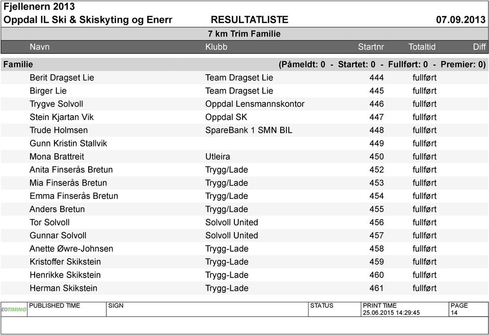 Finserås Bretun Trygg/Lade 452 fullført Mia Finserås Bretun Trygg/Lade 453 fullført Emma Finserås Bretun Trygg/Lade 454 fullført Anders Bretun Trygg/Lade 455 fullført Tor Solvoll Solvoll United 456