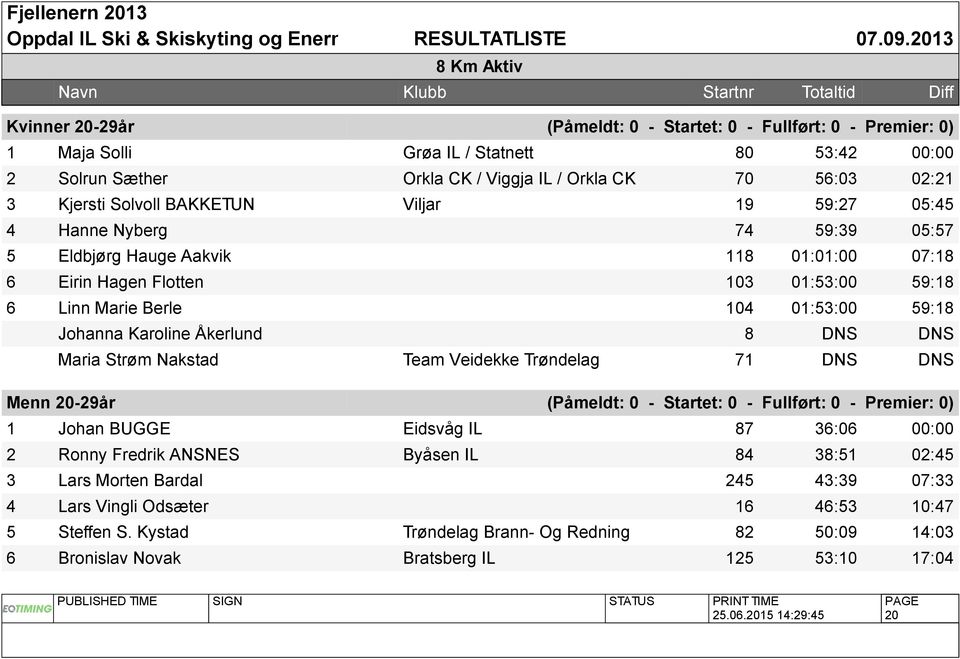 Karoline Åkerlund 8 DNS DNS Maria Strøm Nakstad Team Veidekke Trøndelag 71 DNS DNS Menn 20-29år (Påmeldt: 0 - Startet: 0 - Fullført: 0 - Premier: 0) 1 Johan BUGGE Eidsvåg IL 87 36:06 00:00 2 Ronny