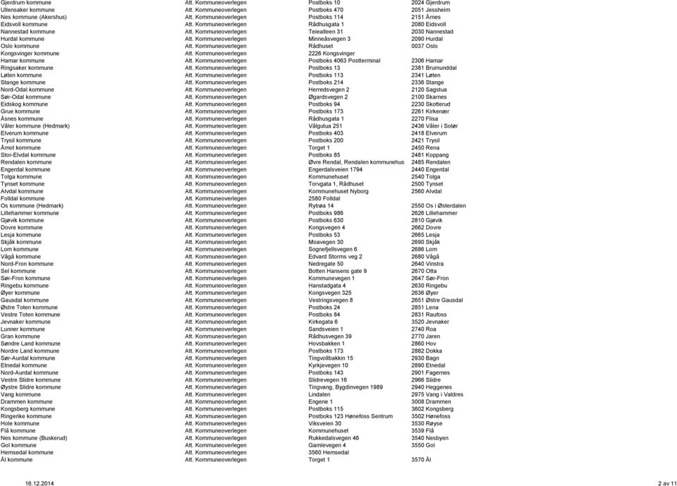 Kommuneoverlegen Minneåsvegen 3 2090 Hurdal Oslo kommune Att. Kommuneoverlegen Rådhuset 0037 Oslo Kongsvinger kommune Att. Kommuneoverlegen 2226 Kongsvinger Hamar kommune Att.