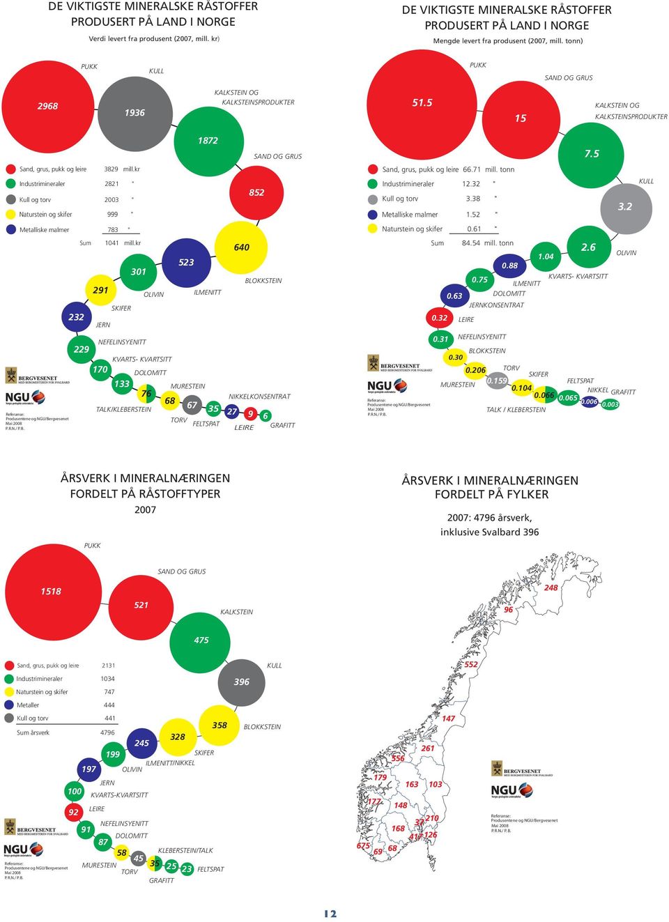 5 15 KALKSTEIN OG KALKSTEINSPRODUKTER Sand, grus, pukk og leire 232 291 JERN 3829 mill.