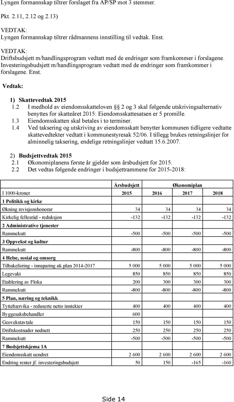 Vedtak: 1) Skattevedtak 2015 1.2 I medhold av eiendomsskatteloven 2 og 3 skal følgende utskrivingsalternativ benyttes for skatteåret 2015: Eiendomsskattesatsen er 5 promille. 1.3 Eiendomsskatten skal betales i to terminer.