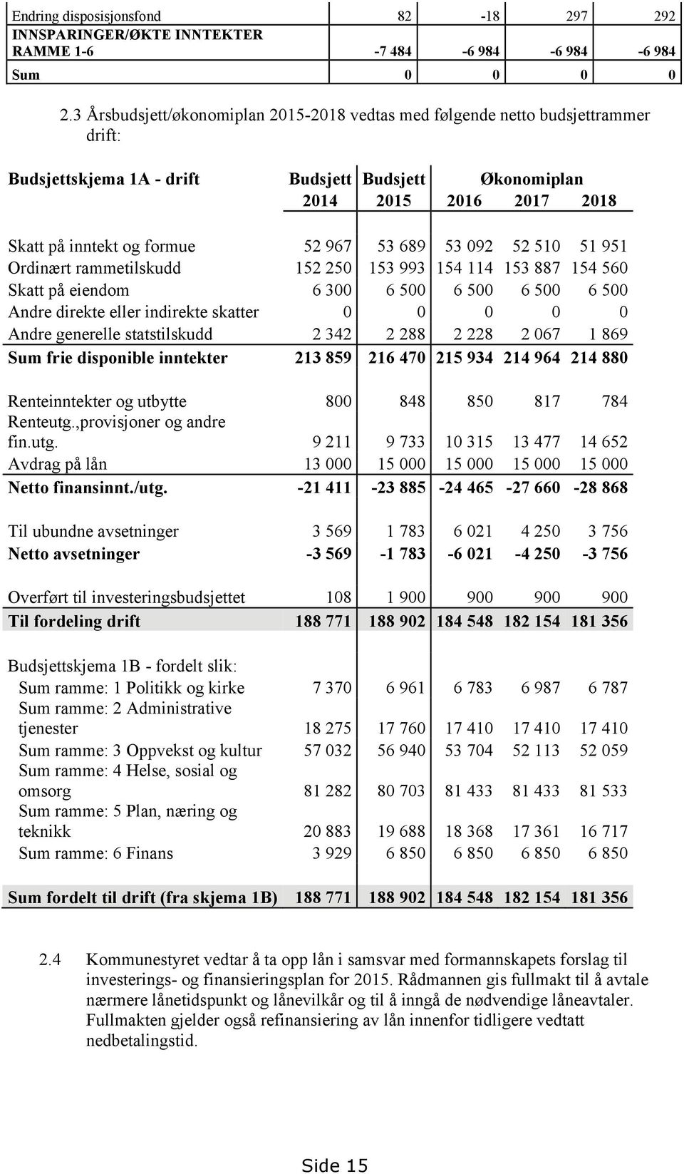 53 689 53 092 52 510 51 951 Ordinært rammetilskudd 152 250 153 993 154 114 153 887 154 560 Skatt på eiendom 6 300 6 500 6 500 6 500 6 500 Andre direkte eller indirekte skatter 0 0 0 0 0 Andre