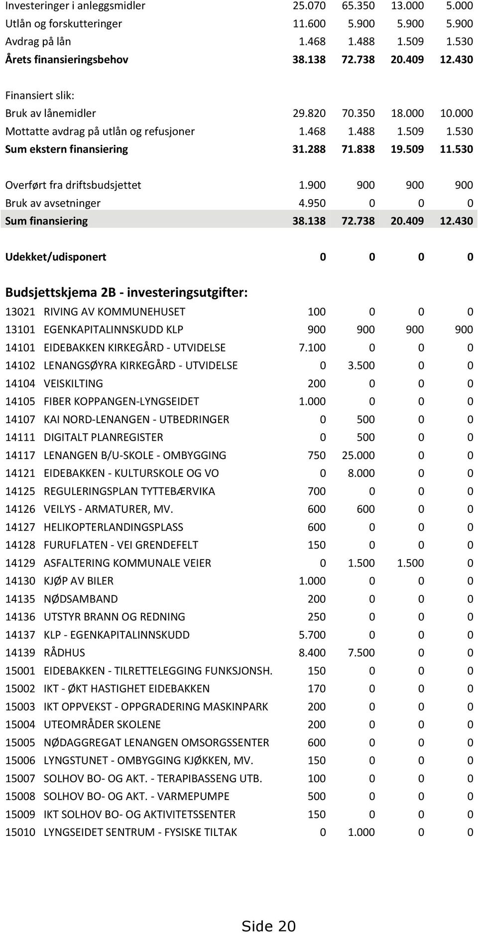 530 Overført fra driftsbudsjettet 1.900 900 900 900 Bruk av avsetninger 4.950 0 0 0 Sum finansiering 38.138 72.738 20.409 12.