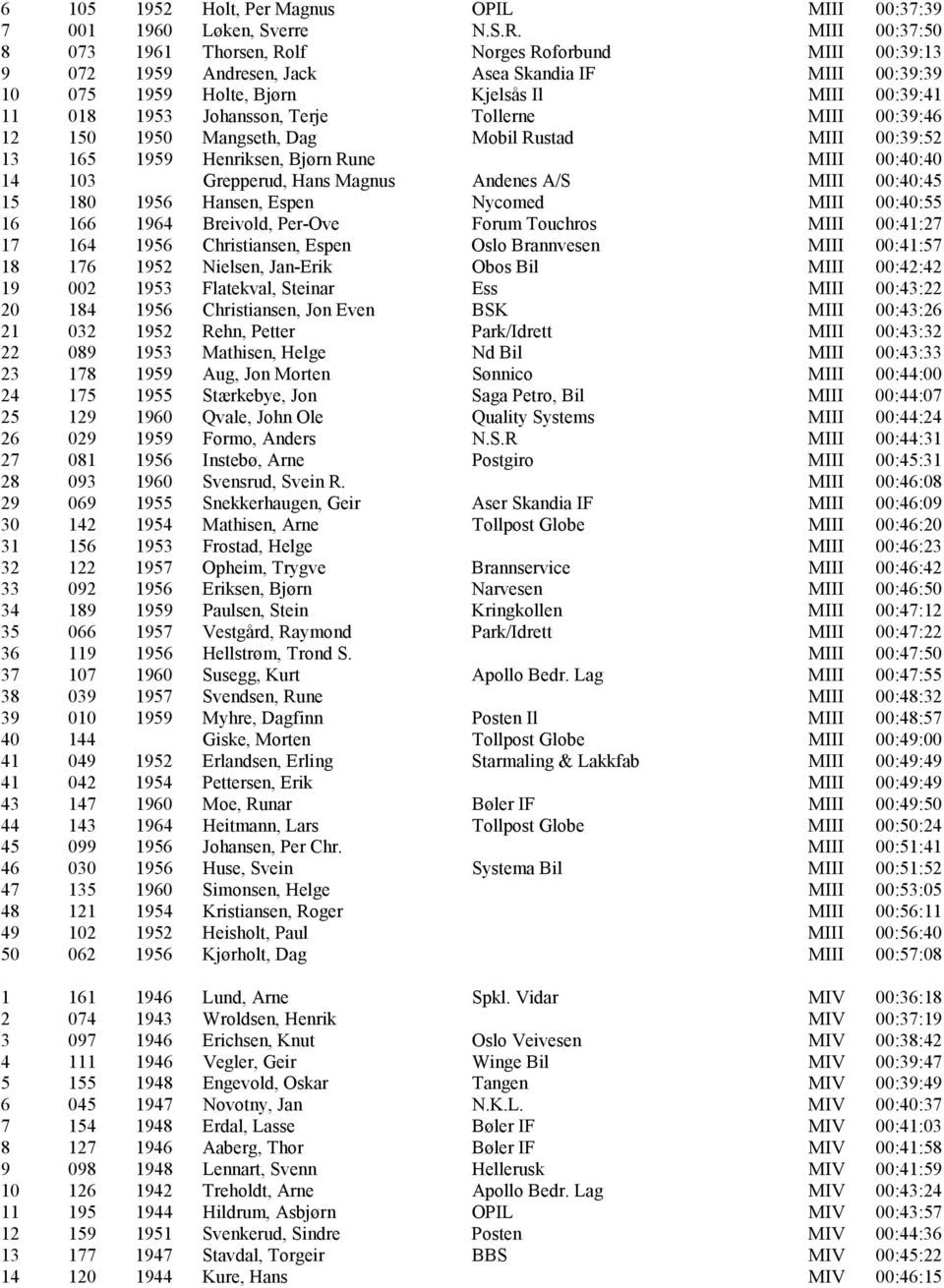Terje Tollerne MIII 00:39:46 12 150 1950 Mangseth, Dag Mobil Rustad MIII 00:39:52 13 165 1959 Henriksen, Bjørn Rune MIII 00:40:40 14 103 Grepperud, Hans Magnus Andenes A/S MIII 00:40:45 15 180 1956