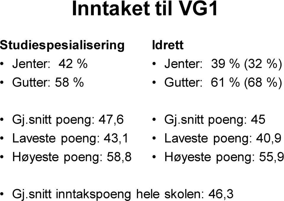 snitt poeng: 47,6 Laveste poeng: 43,1 Høyeste poeng: 58,8 Gj.