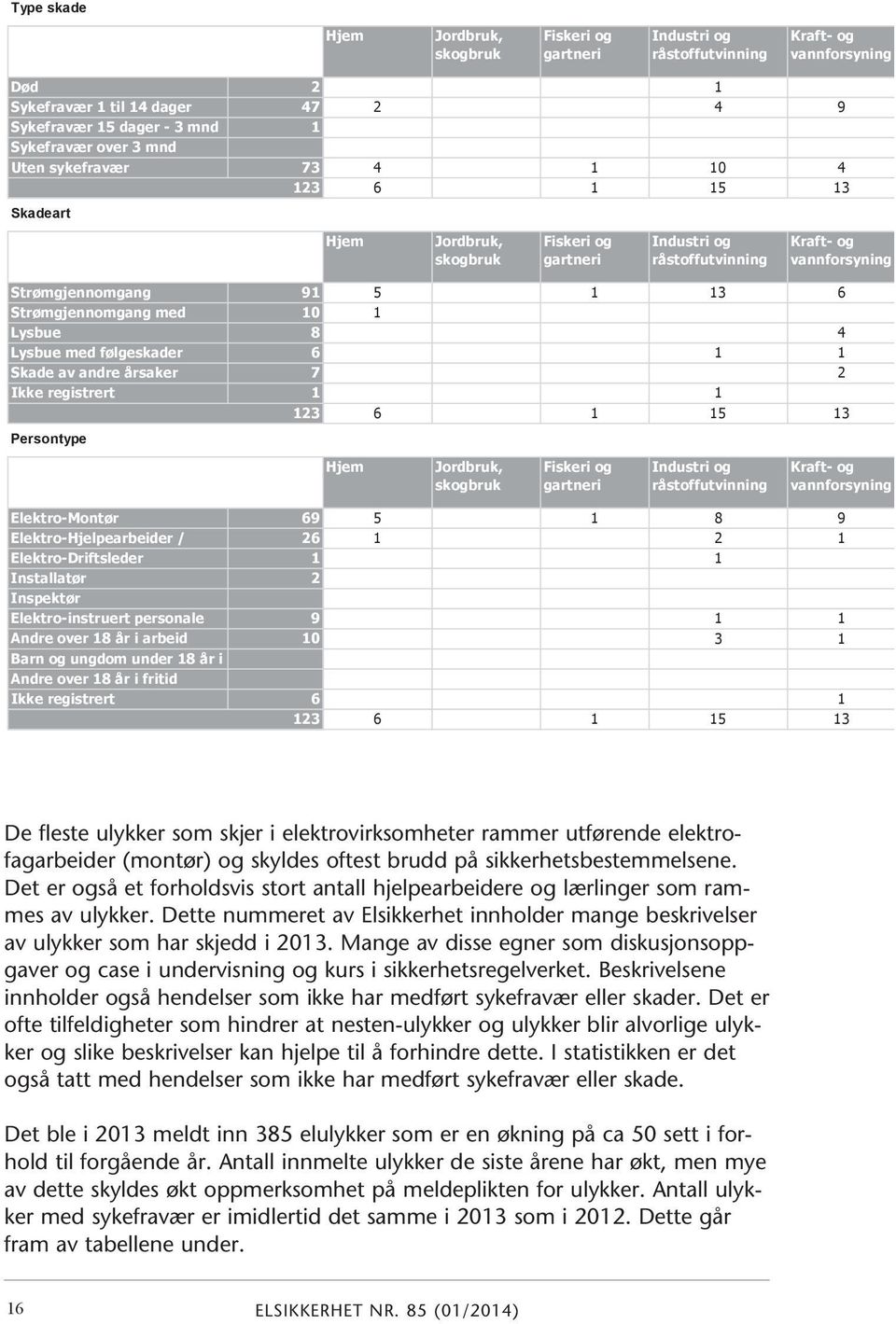 Strømgjennomgang med 10 1 Lysbue 8 Lysbue med følgeskader 6 Skade av andre årsaker 7 Ikke registrert 1 123 6 1 13 6 4 1 1 2 1 15 13 Persontype Hjem Jordbruk, skogbruk Fiskeri og gartneri Industri og