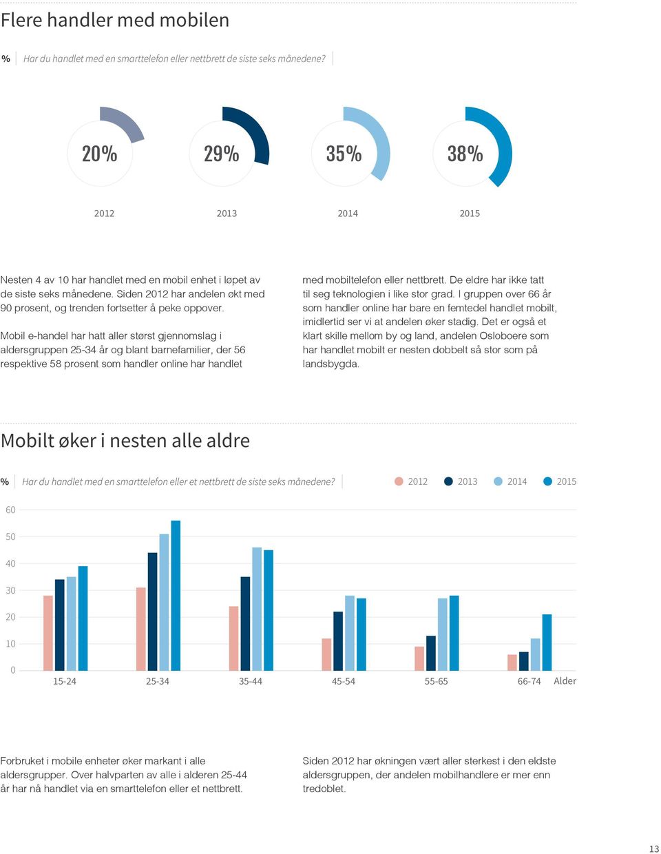 Mobil e-handel har hatt aller størst gjennomslag i aldersgruppen 25-34 år og blant barnefamilier, der 56 respektive 58 prosent som handler online har handlet med mobiltelefon eller nettbrett.