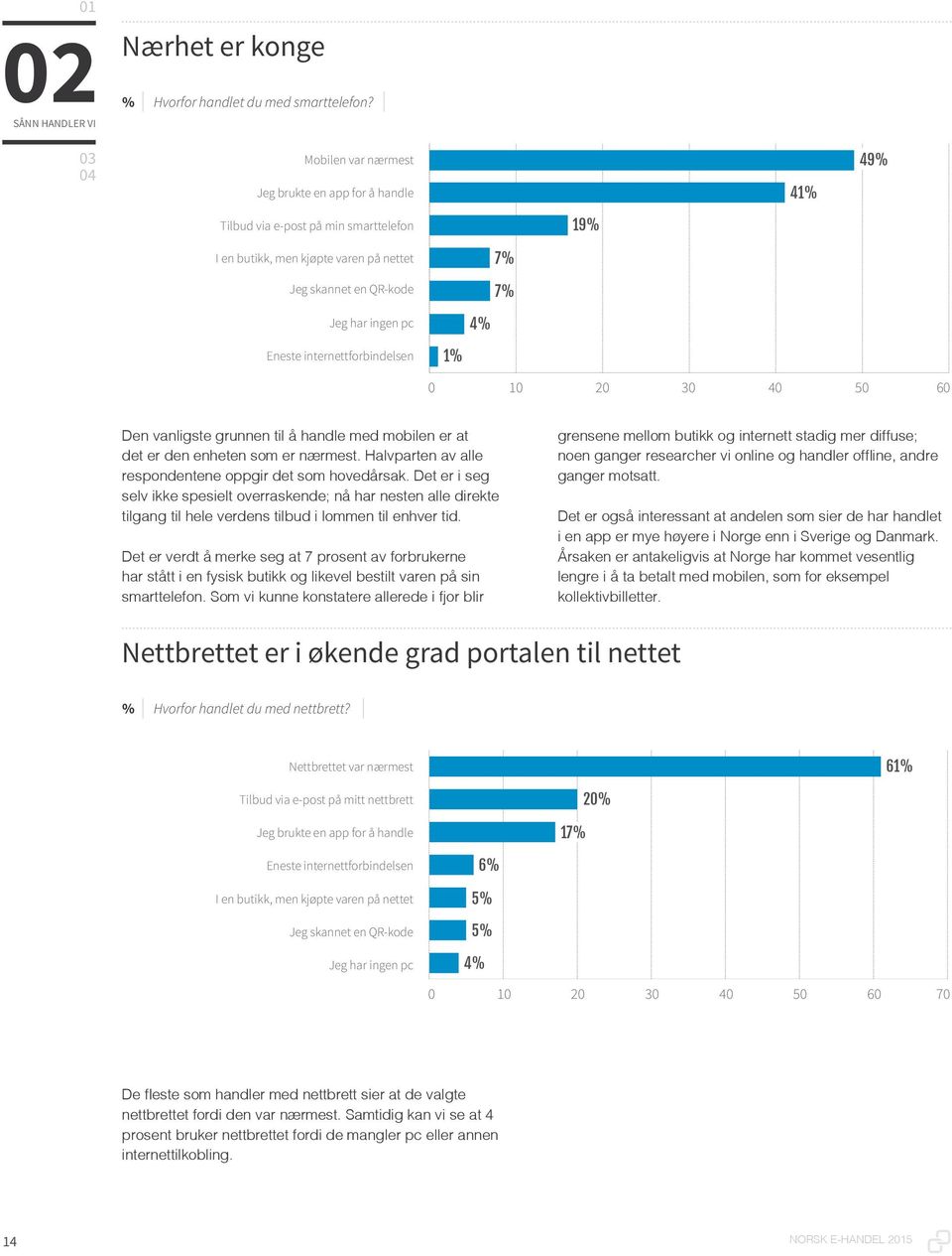 ingen pc 4% Eneste internettforbindelsen 1% 0 10 20 30 40 50 60 Den vanligste grunnen til å handle med mobilen er at det er den enheten som er nærmest.