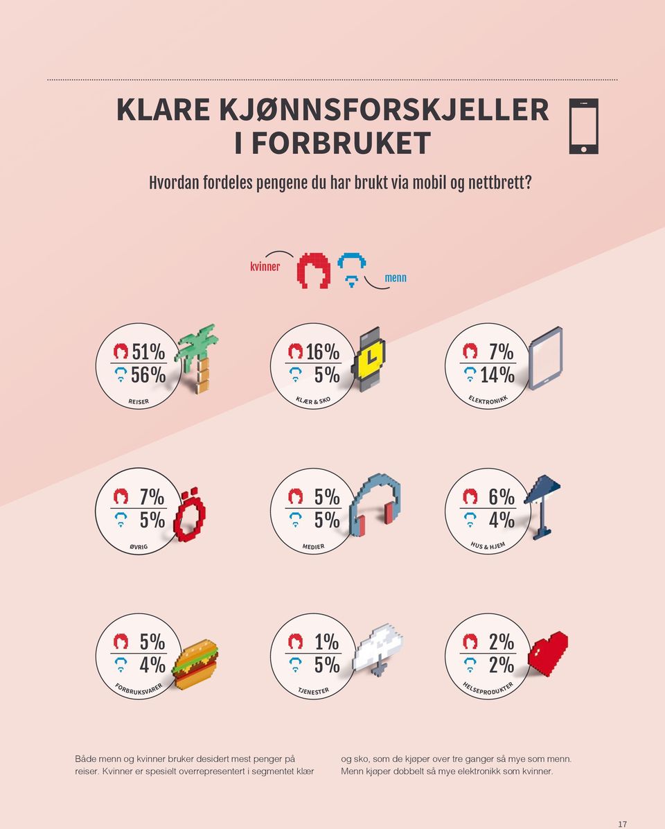 FORBRUKSVARER 1% 5% TJENESTER 2% 2% HELSEPRODUKTER Både menn og kvinner bruker desidert mest penger på reiser.