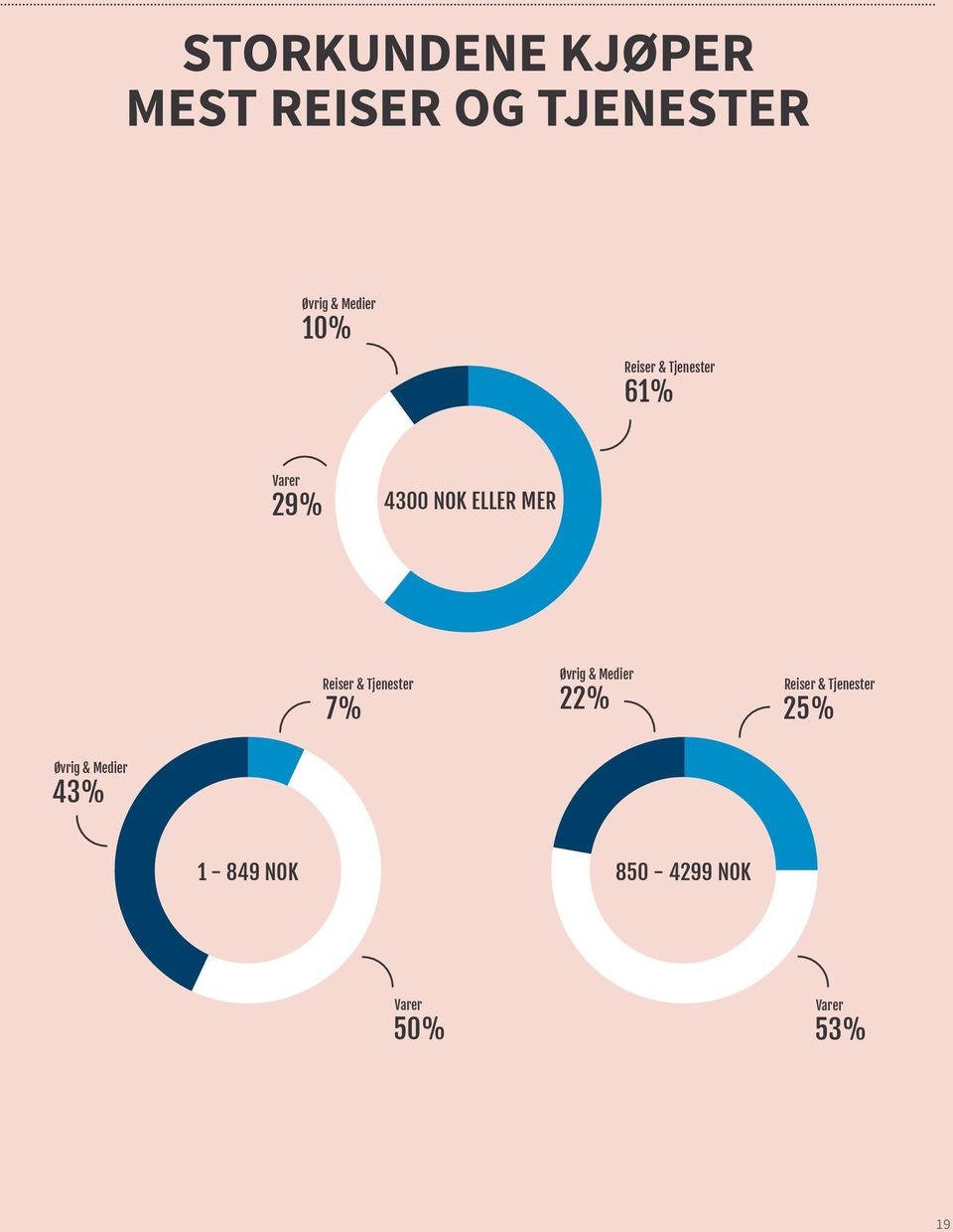 ELLER MER Reiser & Tjenester 7% Øvrig & Medier 22% Reiser &