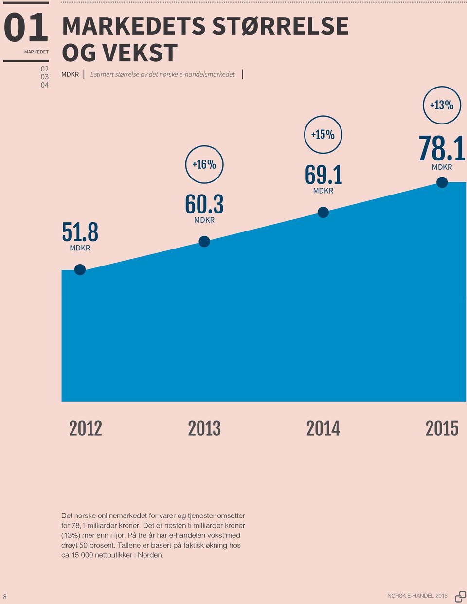 1 MDKR 2012 2013 2014 2015 Det norske onlinemarkedet for varer og tjenester omsetter for 78,1 milliarder kroner.