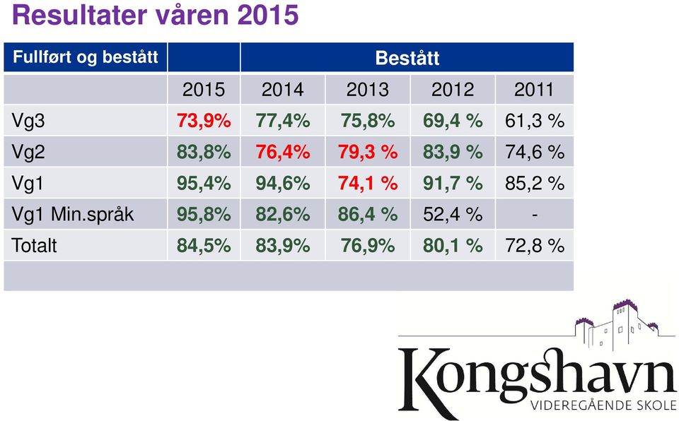 % 83,9 % 74,6 % Vg1 95,4% 94,6% 74,1 % 91,7 % 85,2 % Vg1 Min.