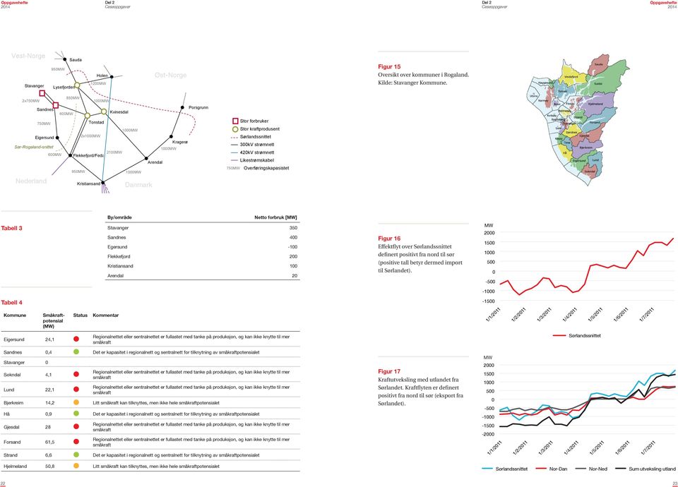 forbruker Stor kraftprodusent Sørlandssnittet 3kV strømnett 42kV strømnett Likestrømskabel 75MW Overføringskapasistet By/område Netto forbruk [MW] Tabell 3 Stavanger 35 Sandnes 4 Egersund -1
