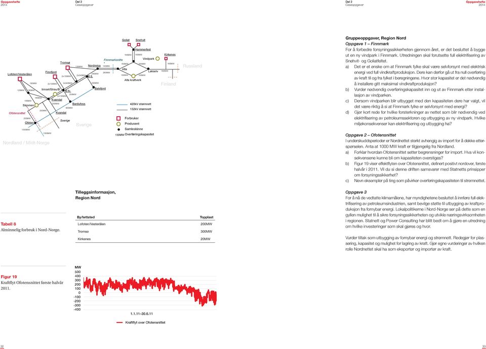 Balsfjord 25MW 2x13MW 18MW 18MW Kvandal Skjomen 25MW Bardufoss 9MW Ofotensnittet 25MW Kvandal 25MW Sverige Ofoten 15MW 15MW 15MW Nordland / Midt-Norge Sverige 42kV strømnett 132kV strømnett Forbruker