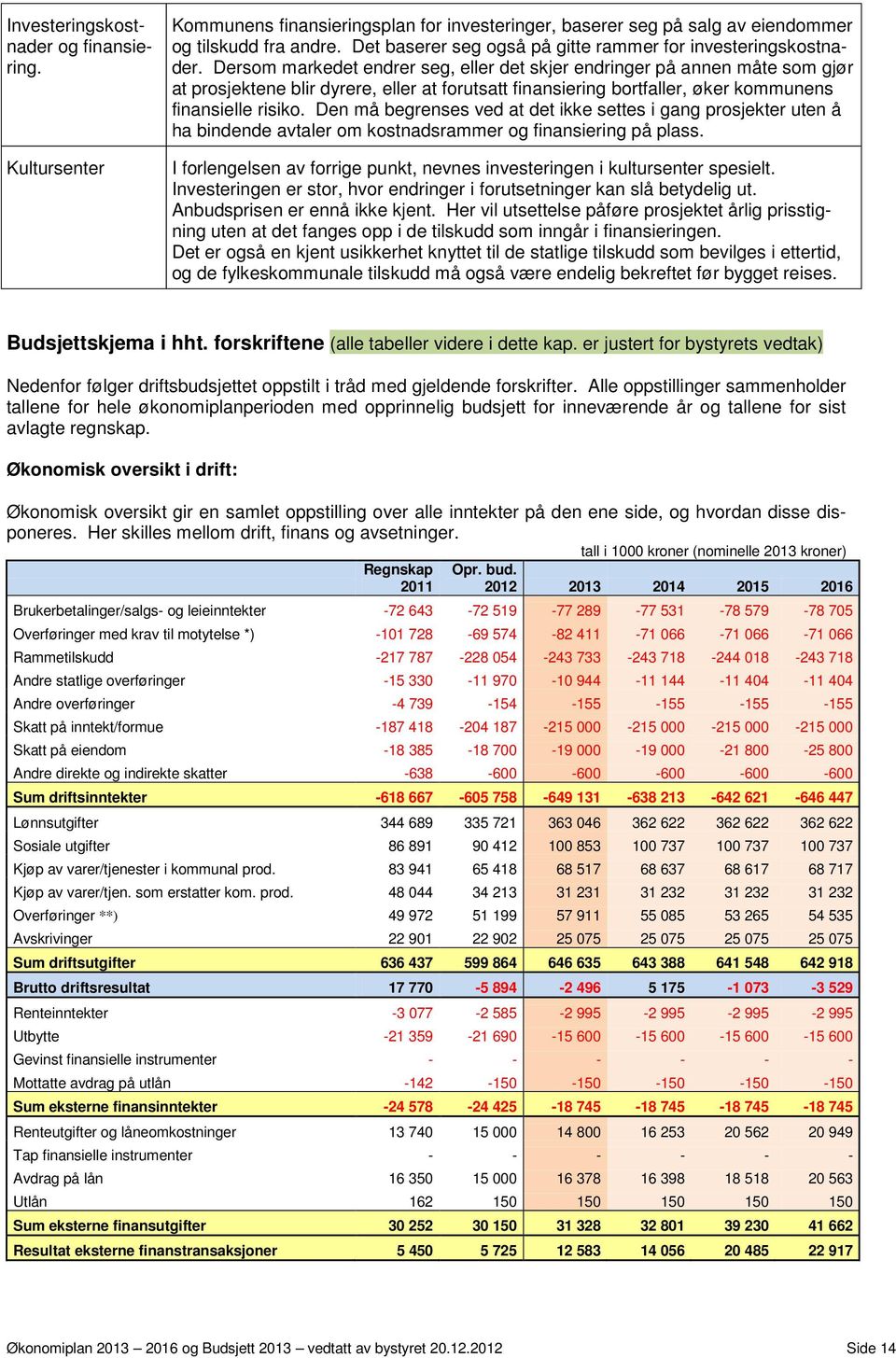 Dersom markedet endrer seg, eller det skjer endringer på annen måte som gjør at prosjektene blir dyrere, eller at forutsatt finansiering bortfaller, øker kommunens finansielle risiko.