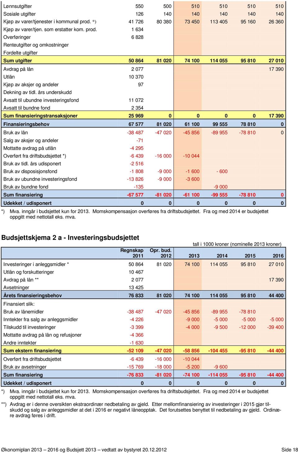 1 634 Overføringer 6 828 Renteutgifter og omkostninger Fordelte utgifter Sum utgifter 50 864 81 020 74 100 114 055 95 810 27 010 Avdrag på lån 2 077 17 390 Utlån 10 370 Kjøp av aksjer og andeler 97