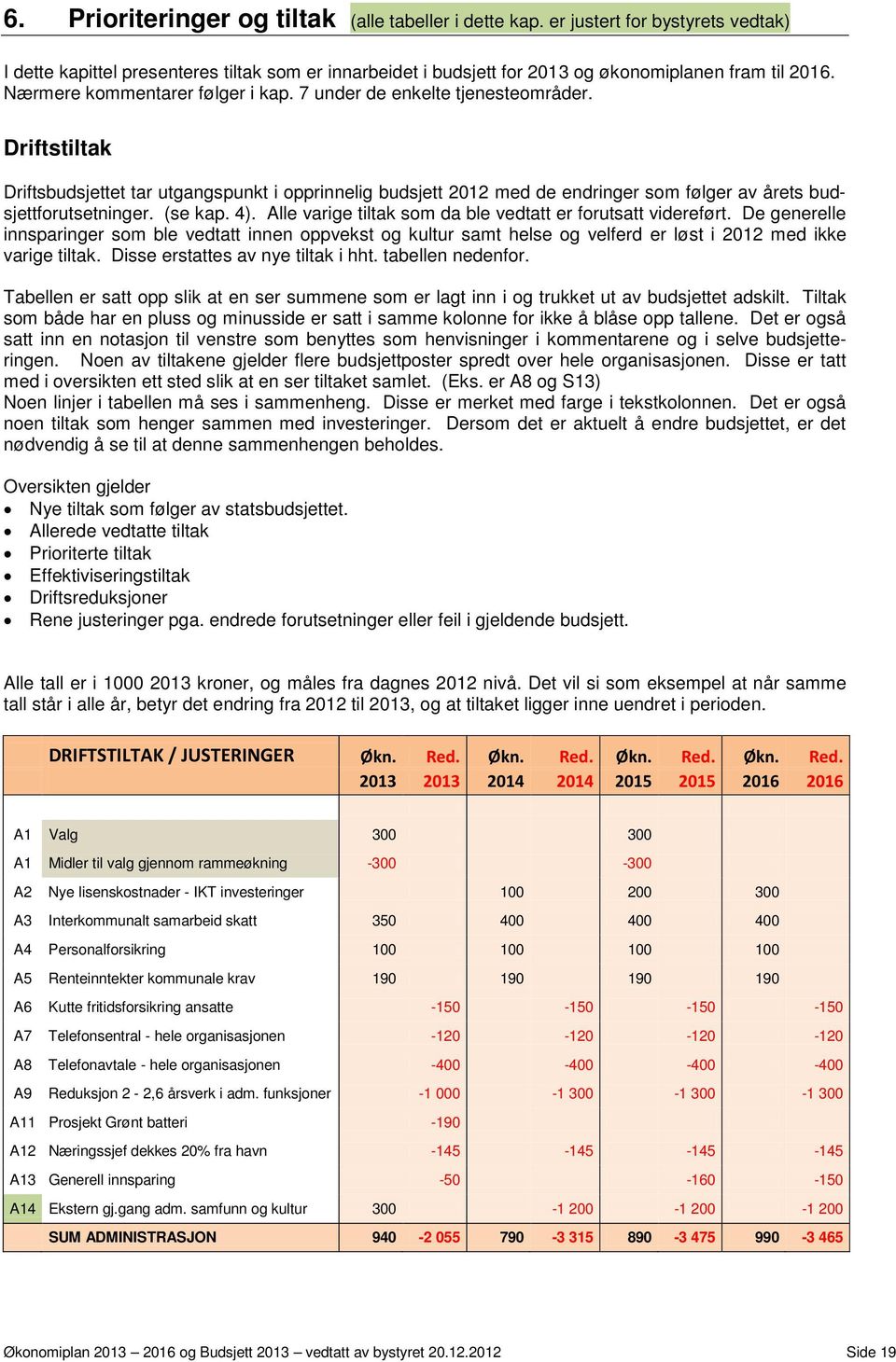 Driftstiltak Driftsbudsjettet tar utgangspunkt i opprinnelig budsjett 2012 med de endringer som følger av årets budsjettforutsetninger. (se kap. 4).