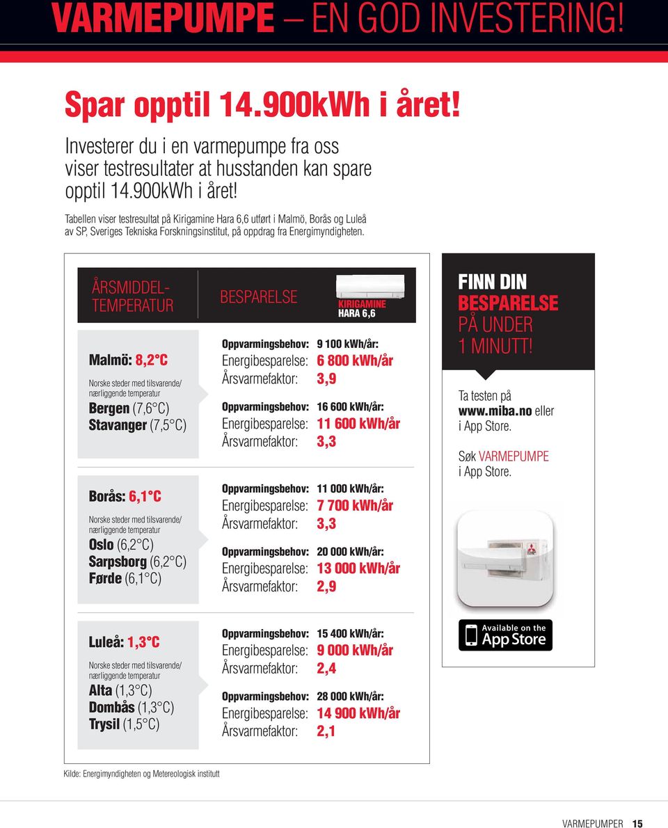 Tabellen viser testresultat på Kirigamine Hara 6,6 utført i Malmö, Borås og Luleå av SP, Sveriges Tekniska Forskningsinstitut, på oppdrag fra Energimyndigheten.