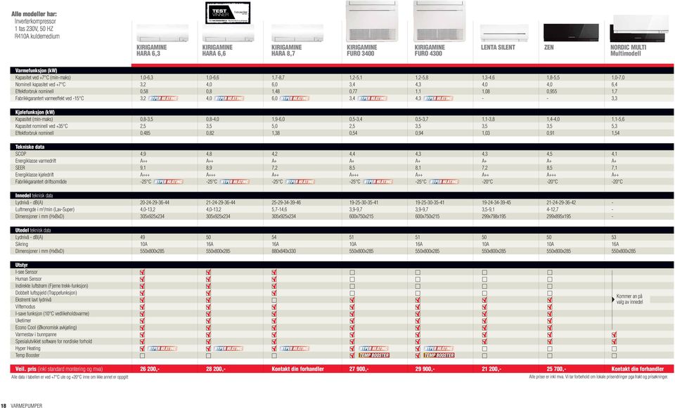 Kjølefunksjon (kw) Kapasitet (min-maks) Kapasitet nominell ved +35 C Effektforbruk nominell 0,8-3,5 2,5 0,485 0,8-4,0 3,5 0,82 1,9-6,0 5,0 1,38 0,5-3,4 2,5 0,54 0,5-3,7 3,5 0,94 1,1-3,8 3,5 1,03