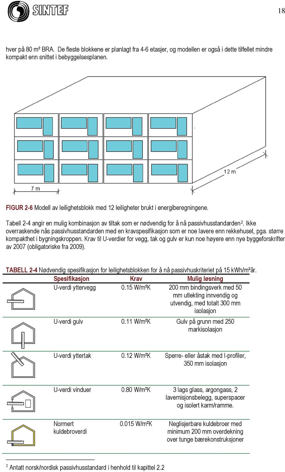 Ikke overraskende nås passivhusstandarden med en kravspesifikasjon som er noe lavere enn rekkehuset, pga. større kompakthet i bygningskroppen.