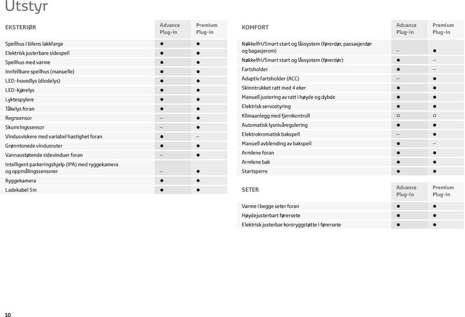 (IPA) med ryggekamera og oppmålingssensorer Ryggekamera Ladekabel 5m Nøkkelfri/Smart start og låssystem (førerdør, passasjerdør og bagasjerom) Nøkkelfri/Smart start og låssystem (førerdør)