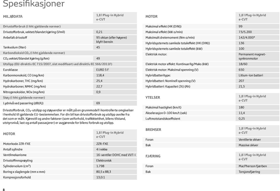 Euroklasse EURO 5 F Karbonmonoksid, CO (mg/km) 118,4 Hydrokarboner, THC (mg/km) 25,4 Hydrokarboner, NMHC (mg/km) 22,7 Nitrogenoksider, NOx (mg/km) 0,9 Støy (i hht gjeldende normer) Lydnivå ved