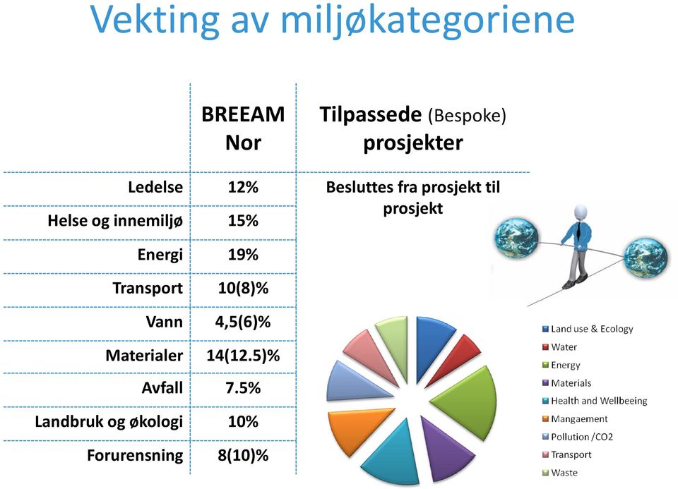 innemiljø 15% prosjekt Energi 19% Transport 10(8)% Vann 4,5(6)%