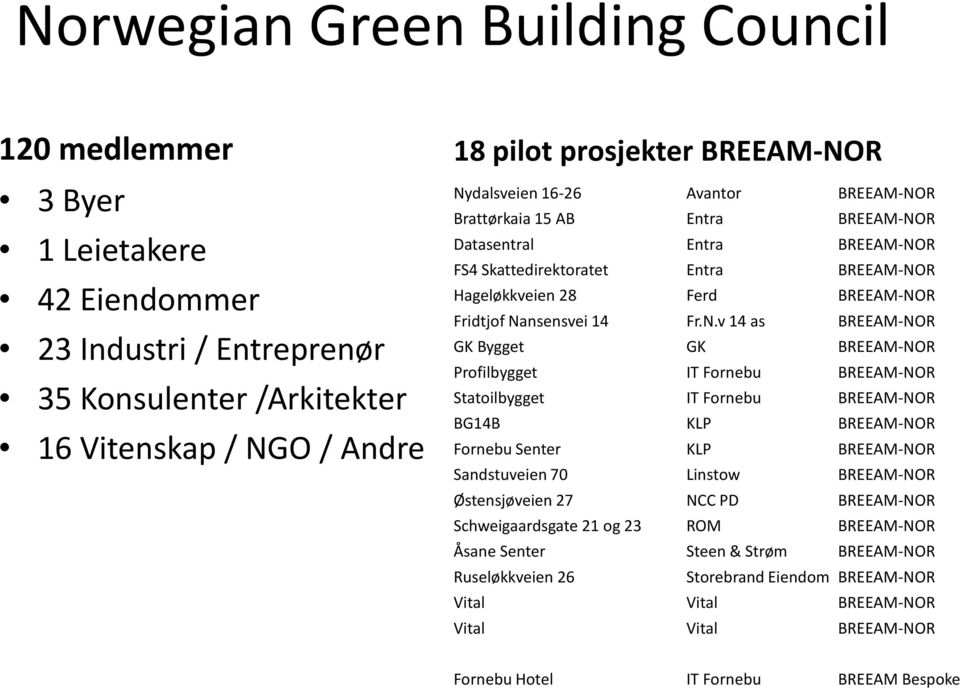 N.v 14 as BREEAM-NOR GK Bygget GK BREEAM-NOR Profilbygget IT Fornebu BREEAM-NOR Statoilbygget IT Fornebu BREEAM-NOR BG14B KLP BREEAM-NOR Fornebu Senter KLP BREEAM-NOR Sandstuveien 70 Linstow