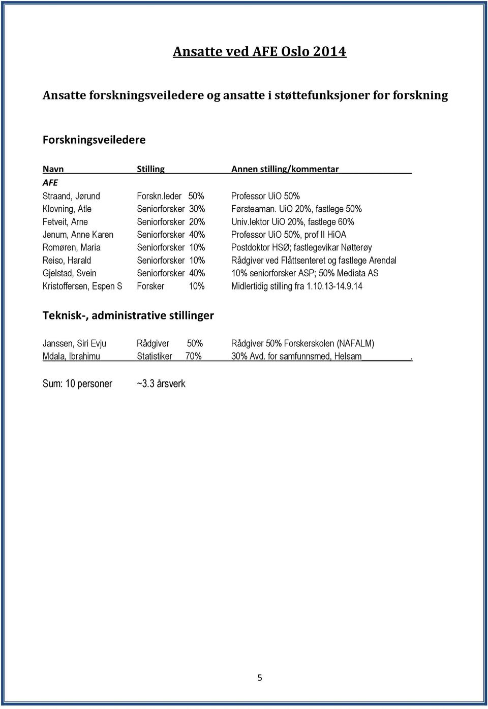 lektor UiO 20%, fastlege 60% Jenum, Anne Karen Seniorforsker 40% Professor UiO 50%, prof II HiOA Romøren, Maria Seniorforsker 10% Postdoktor HSØ; fastlegevikar Nøtterøy Reiso, Harald Seniorforsker