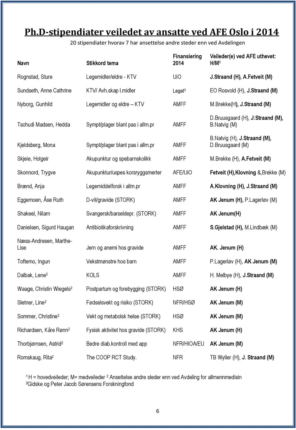 Straand (M) Nyborg, Gunhild Legemidler og eldre KTV AMFF M.Brekke(H), J.Straand (M) Tschudi Madsen, Hedda Sympt/plager blant pas i allm.pr AMFF Kjeldsberg, Mona Sympt/plager blant pas i allm.