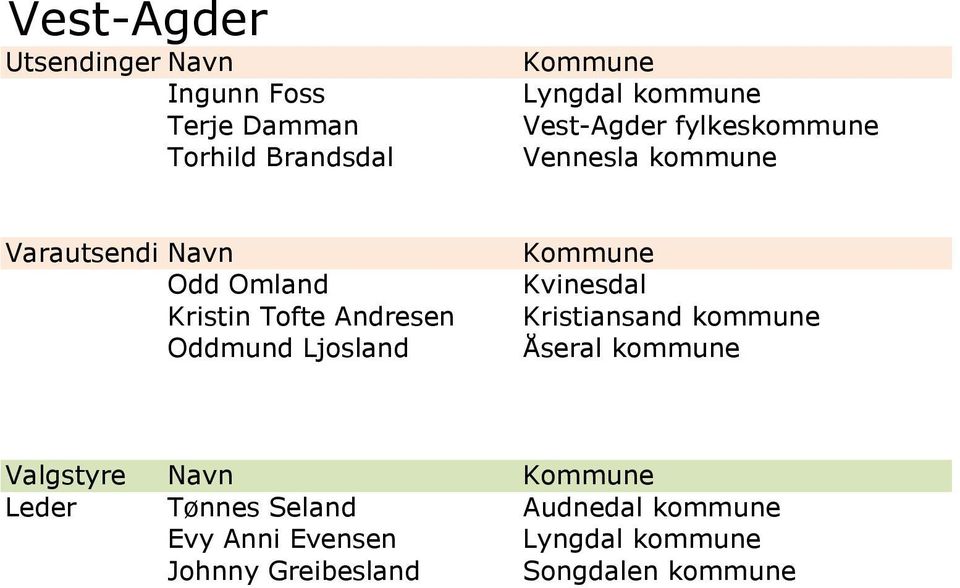 Kvinesdal Kristiansand kommune Åseral kommune Valgstyre Navn Leder Tønnes Seland