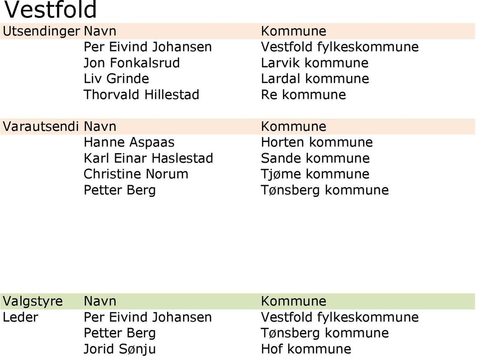 kommune Re kommune Horten kommune Sande kommune Tjøme kommune Tønsberg kommune Valgstyre Navn