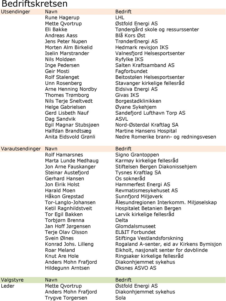 Unn Rosenberg Stavanger kirkelige fellesråd Arne Henning Nordby Eidsiva Energi AS Thomes Trømborg Givas IKS Nils Terje Sneltvedt Borgestadklinikken Helge Gabrielsen Øyane Sykehjem Gerd Lisbeth Nauf