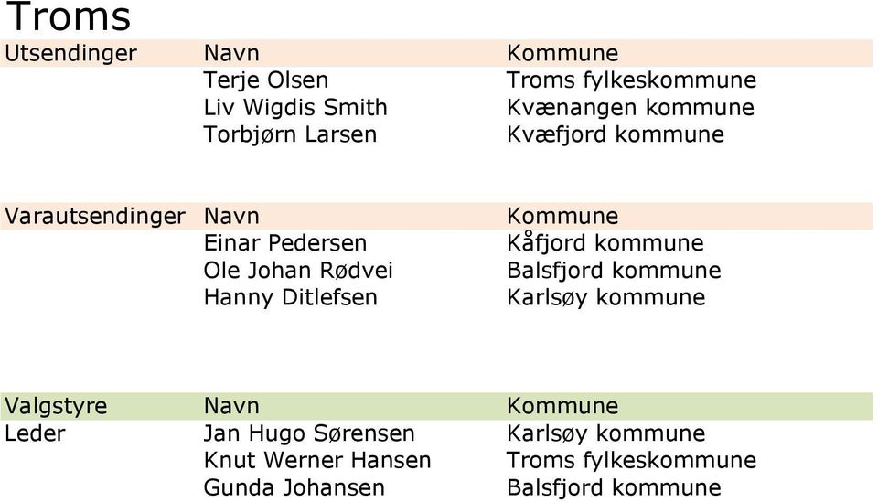 kommune Hanny Ditlefsen Karlsøy kommune Valgstyre Navn Leder Jan Hugo Sørensen