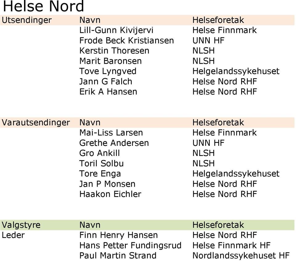 Andersen UNN HF Gro Ankill NLSH Toril Solbu NLSH Tore Enga Helgelandssykehuset Jan P Monsen Helse Nord RHF Haakon Eichler Helse Nord RHF